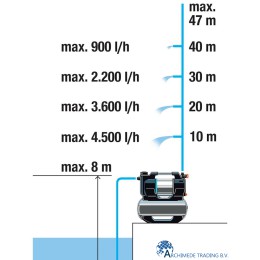 4066407502338-gardena-hydrofoorpomp-5600-silentcomfort-5600-liter-per-uur-47-bar-900-watt-met-bluetooth-zeer-sterk